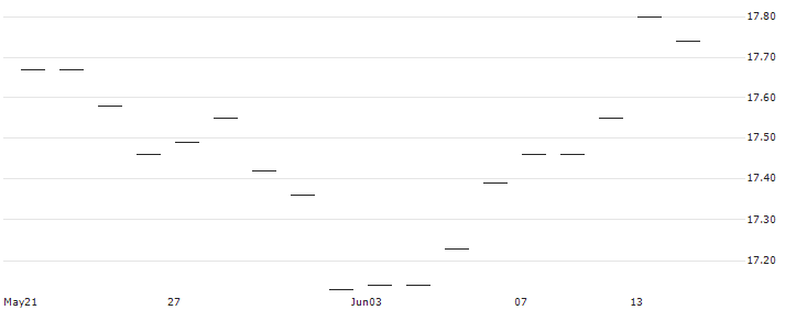 Nikko AM Global Internet ETF - USD(9072) : Historical Chart (5-day)