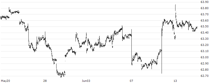 Vanguard Emerging Markets Government Bond ETF - USD(VWOB) : Historical Chart (5-day)