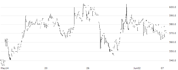Matsuo Electric Co.,Ltd.(6969) : Historical Chart (5-day)