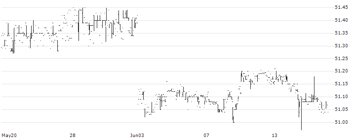 PIMCO Senior Loan Active Exchange-Traded Fund - USD(LONZ) : Historical Chart (5-day)