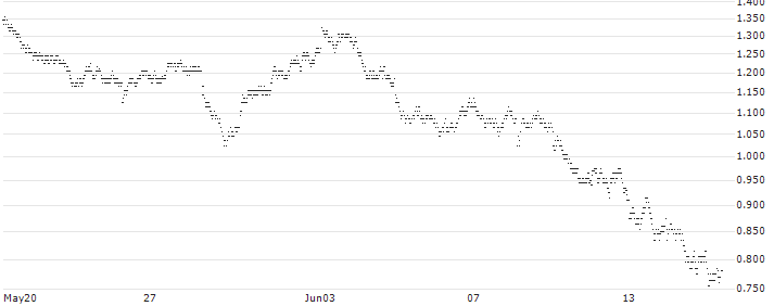 LONG MINI-FUTURE - ARCELORMITTAL(EC86V) : Historical Chart (5-day)