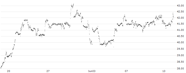 MINI LONG - NETFLIX(9C02C) : Historical Chart (5-day)