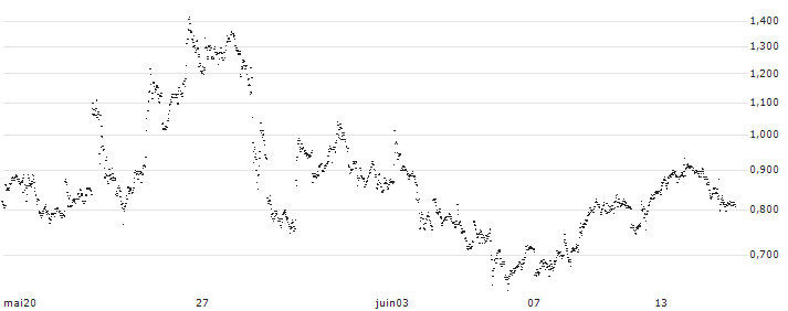 LEVERAGE LONG - PDD HLDGADS(EL35S) : Historical Chart (5-day)
