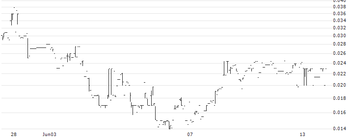 Xcelerate Inc.(XCRT) : Historical Chart (5-day)