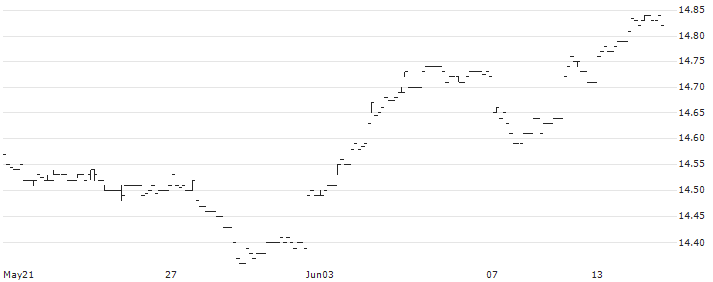 BMO Discount Bond Index ETF - CAD(ZDB) : Historical Chart (5-day)