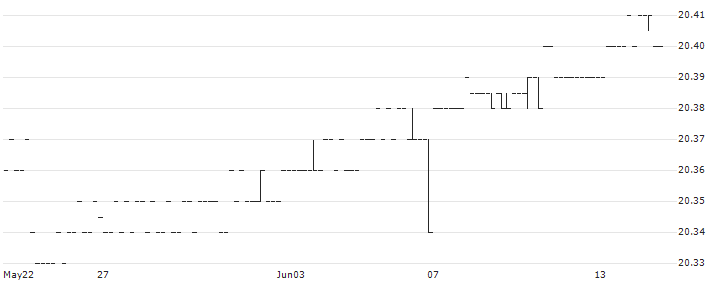 RBC TARGET 2024 CORPORATE BOND INDEX ETF - Distributing - CAD(RQL) : Historical Chart (5-day)