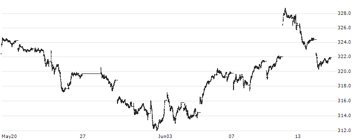 Solactive GURU Index (USD) : Historical Chart (5-day)