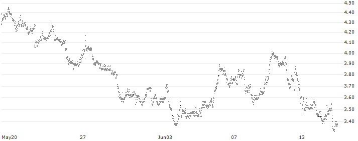 UNLIMITED TURBO BULL - SARTORIUS STEDIM BIO(3E96Z) : Historical Chart (5-day)