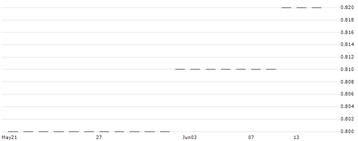 Golik Holdings Limited(1118) : Historical Chart (5-day)