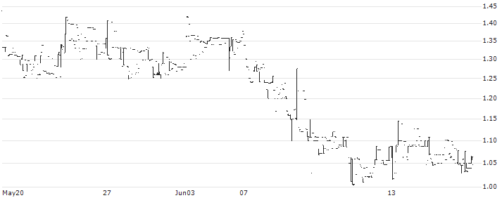 ExpreS2ion Biotech Holding AB(EXPRS2) : Historical Chart (5-day)