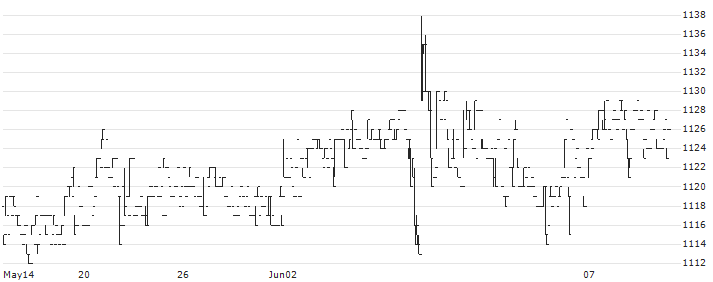 Fuji Electric Industry Co., Ltd.(6654) : Historical Chart (5-day)