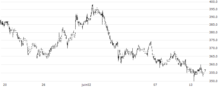 The Tochigi Bank, Ltd.(8550) : Historical Chart (5-day)