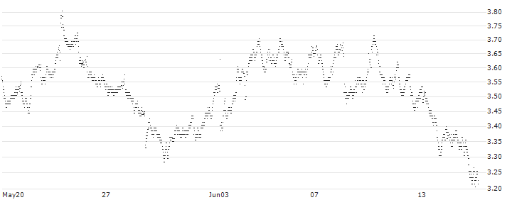 UNLIMITED TURBO BULL - SANOFI(W037Z) : Historical Chart (5-day)