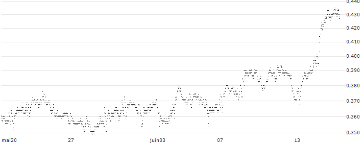 CONSTANT LEVERAGE SHORT - COMPAGNIE DE SAINT-GOBAIN(229FB) : Historical Chart (5-day)