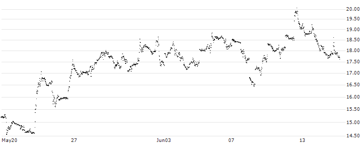 UNLIMITED TURBO BULL - ENPHASE ENERGY(BK78S) : Historical Chart (5-day)