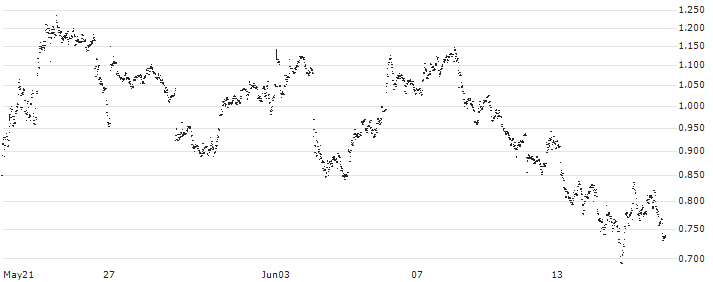 MINI FUTURE LONG - ALFEN(3V62B) : Historical Chart (5-day)