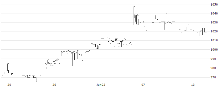 Cosmo Bio Company,Limited(3386) : Historical Chart (5-day)