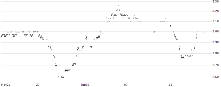 BEST UNLIMITED TURBO LONG CERTIFICATE - DEUTSCHE BOERSE(32S3S) : Historical Chart (5-day)