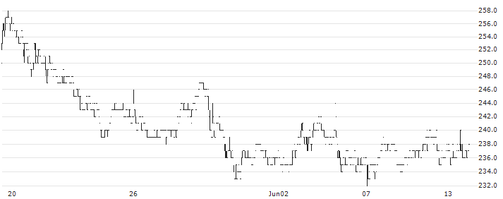 Kaizen Platform, Inc.(4170) : Historical Chart (5-day)