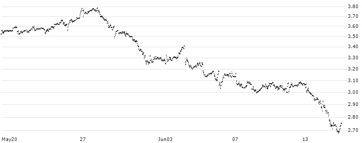 UNLIMITED TURBO BULL - AGEAS/NV(PK02S) : Historical Chart (5-day)