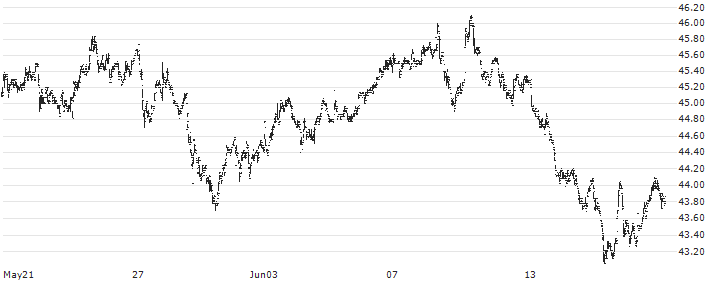 Fuchs SE(FPE3) : Historical Chart (5-day)