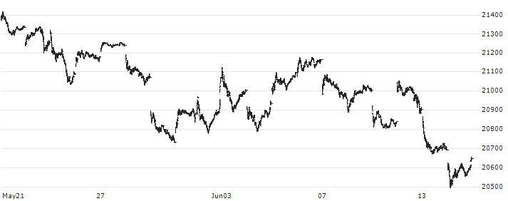 S&P/TSX Composite ESG Tilted(TXT1) : Historical Chart (5-day)