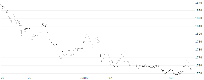 SMDAM REIT Index ETF - JPY(1398) : Historical Chart (5-day)
