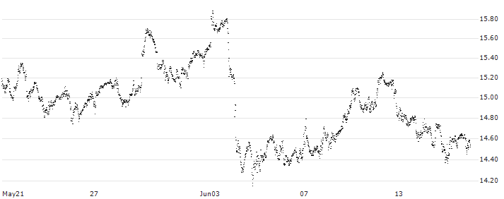 UNLIMITED TURBO BULL - SHELL(KU53S) : Historical Chart (5-day)
