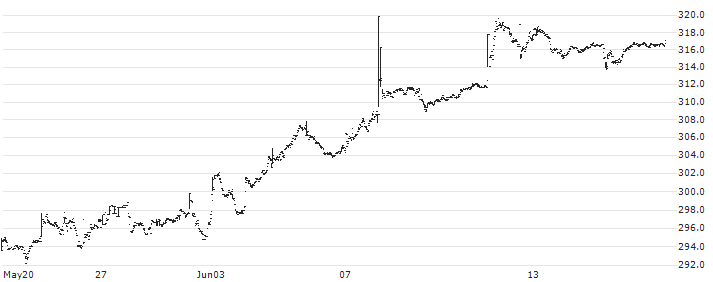 It Now S&P500 TRN ETF - BRL(SPXI11) : Historical Chart (5-day)