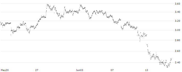 LONG MINI-FUTURE - VOLKSWAGEN VZ(9K36V) : Historical Chart (5-day)