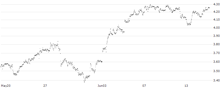 UNLIMITED TURBO BULL - VERTEX PHARMACEUTICALS(AG80S) : Historical Chart (5-day)