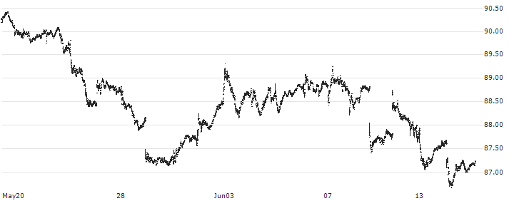 iShares Core S&P U.S. Value ETF - USD(IUSV) : Historical Chart (5-day)