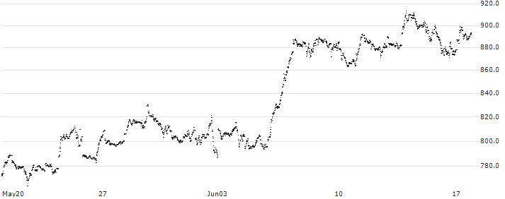 MINI FUTURE LONG - ASML HOLDING(QJ53B) : Historical Chart (5-day)