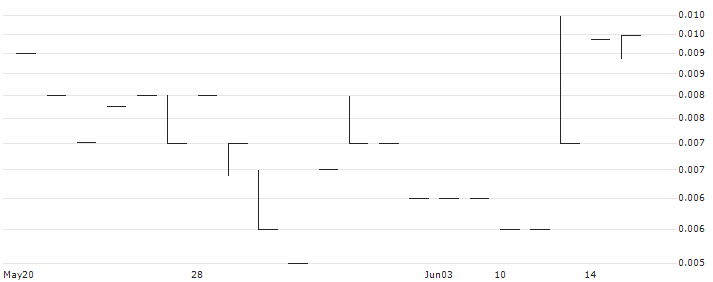 Guskin Gold Corp.(GKIN) : Historical Chart (5-day)