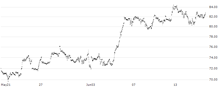MINI FUTURE LONG - ASML HOLDING(67TDB) : Historical Chart (5-day)