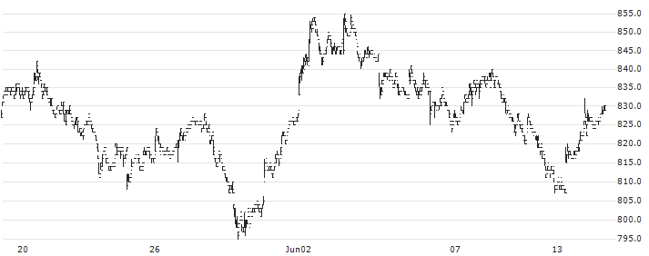 Ichiyoshi Securities Co., Ltd.(8624) : Historical Chart (5-day)