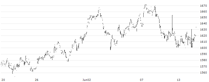 The Shimizu Bank, Ltd.(8364) : Historical Chart (5-day)
