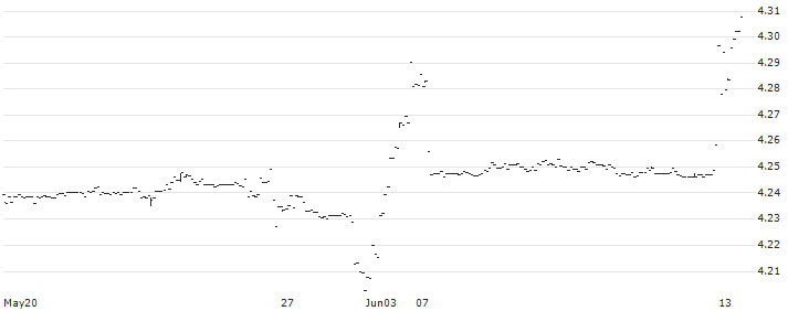 iShares $ Treasury Bond UCITS ETF - USD (Distributing)(GOVT) : Historical Chart (5-day)
