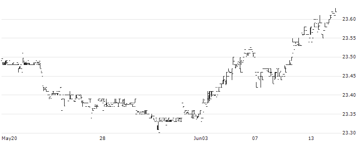 Invesco BulletShares 2027 Municipal Bond ETF - USD(BSMR) : Historical Chart (5-day)