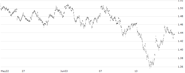 MINI FUTURE LONG - ING GROEP(7L37B) : Historical Chart (5-day)