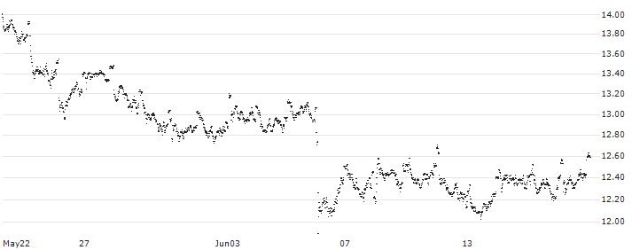 MINI FUTURE LONG - KONINKLIJKE AHOLD DELHAIZE(5M48B) : Historical Chart (5-day)