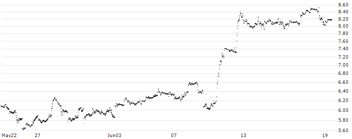 CALL - SPRINTER OPEN END - APPLE(DH45V) : Historical Chart (5-day)