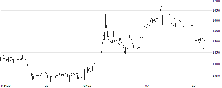 i-plug,Inc.(4177) : Historical Chart (5-day)