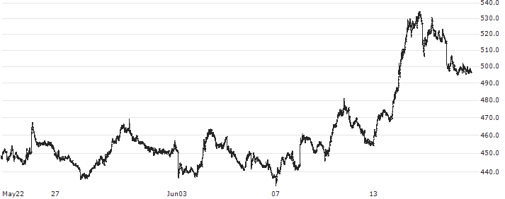 FTSE MIB Daily Ultra Short Strategy RT Gross TR Index(FMIBI3X) : Historical Chart (5-day)