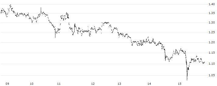 Waves (WAVES/USD)(WAVESUSD) : Historical Chart (5-day)