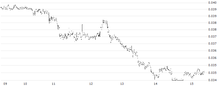 Radix (XRD/USD)(XRDUSD) : Historical Chart (5-day)