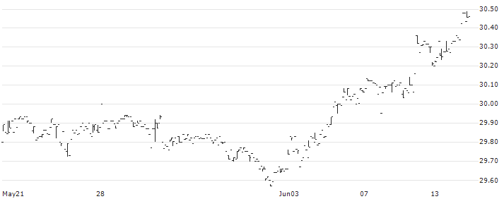 AllianzIM U.S. Large Cap 6 Month Buffer10 Apr/Oct ETF - USD(SIXO) : Historical Chart (5-day)
