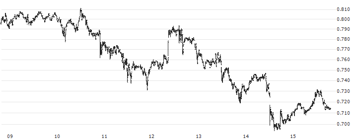 Flow - Dapper Labs (FLOW/USD)(FLOWUSD) : Historical Chart (5-day)