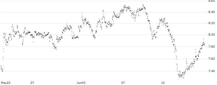 UNLIMITED TURBO BULL - FLATEXDEGIRO(BA85S) : Historical Chart (5-day)