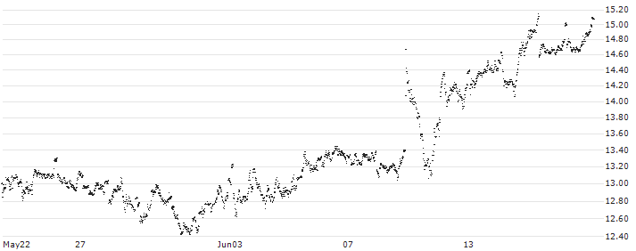 UNLIMITED TURBO LONG - UCB(HA2IB) : Historical Chart (5-day)